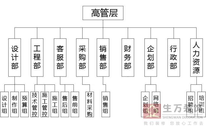 廣州居家裝飾公司|生萬裝飾組織架構圖